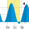 Gosport Harbor tide chart for Tuesday, November 4, 2025