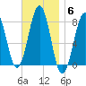 Gosport Harbor tide chart for Thursday, November 6, 2025