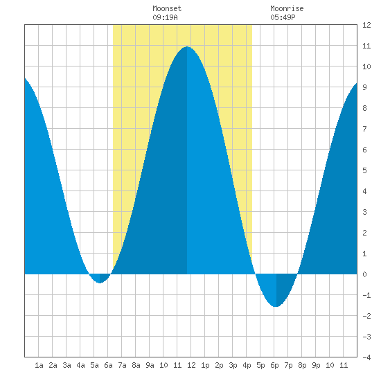 Gosport Harbor tide chart for Friday, November 7, 2025