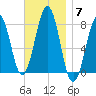 Gosport Harbor tide chart for Friday, November 7, 2025