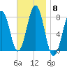 Gosport Harbor tide chart for Saturday, November 8, 2025