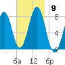 Gosport Harbor tide chart for Sunday, November 9, 2025