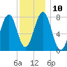 Gosport Harbor tide chart for Wednesday, December 10, 2025