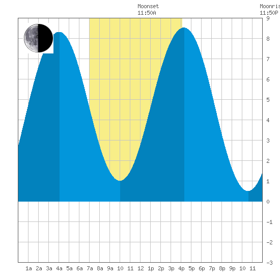 Gosport Harbor tide chart for Thursday, December 11, 2025