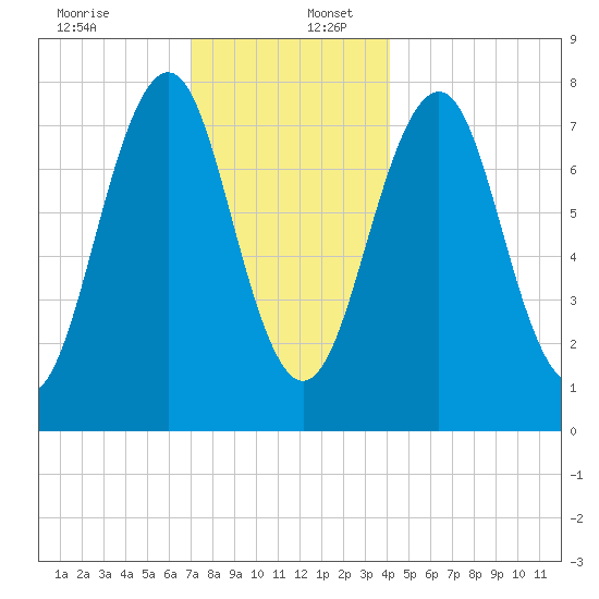 Gosport Harbor tide chart for Saturday, December 13, 2025