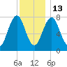 Gosport Harbor tide chart for Saturday, December 13, 2025