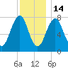 Gosport Harbor tide chart for Sunday, December 14, 2025