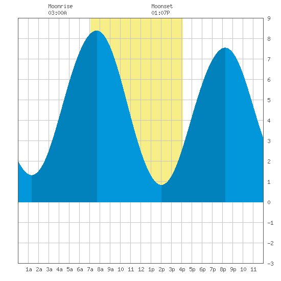 Gosport Harbor tide chart for Monday, December 15, 2025