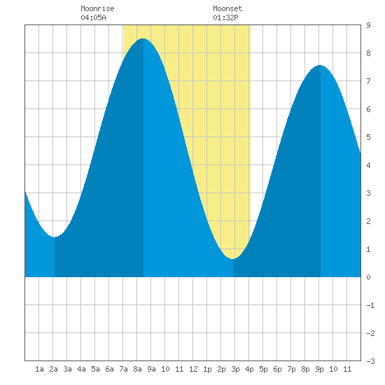 Gosport Harbor tide chart for Tuesday, December 16, 2025
