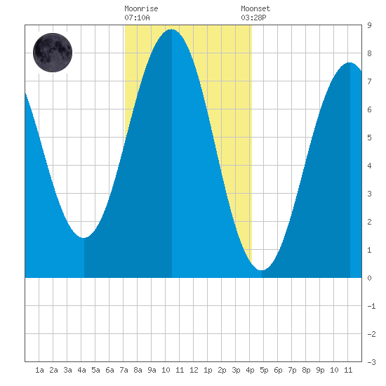 Gosport Harbor tide chart for Friday, December 19, 2025