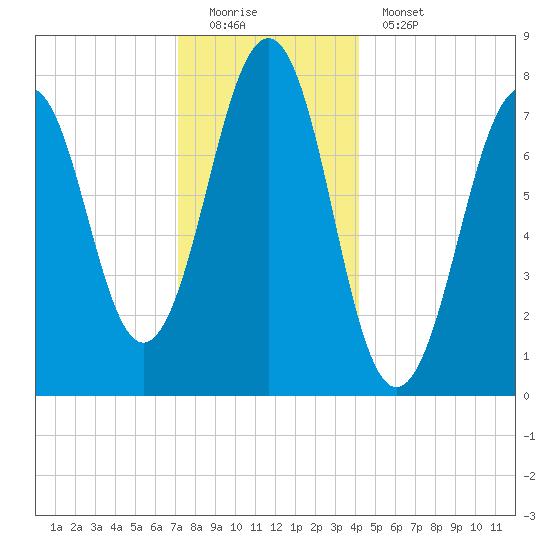 Gosport Harbor tide chart for Sunday, December 21, 2025