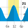 Gosport Harbor tide chart for Sunday, December 21, 2025
