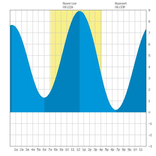 Gosport Harbor tide chart for Monday, December 22, 2025