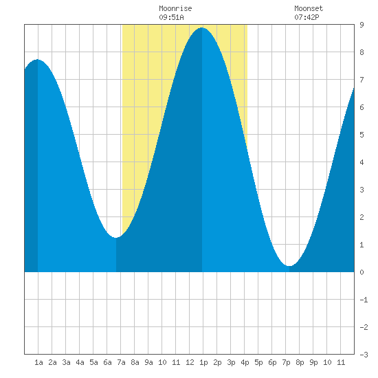 Gosport Harbor tide chart for Tuesday, December 23, 2025