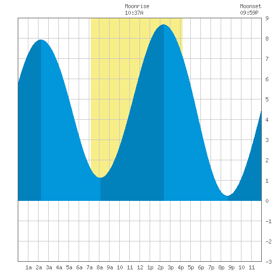Gosport Harbor tide chart for Thursday, December 25, 2025