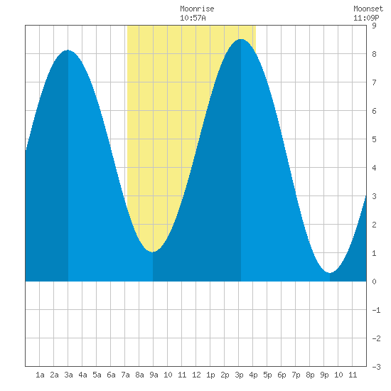 Gosport Harbor tide chart for Friday, December 26, 2025