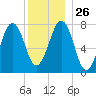 Gosport Harbor tide chart for Friday, December 26, 2025
