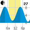 Gosport Harbor tide chart for Saturday, December 27, 2025