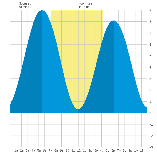 Gosport Harbor tide chart for Monday, December 29, 2025