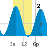 Gosport Harbor tide chart for Tuesday, December 2, 2025