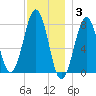 Gosport Harbor tide chart for Wednesday, December 3, 2025