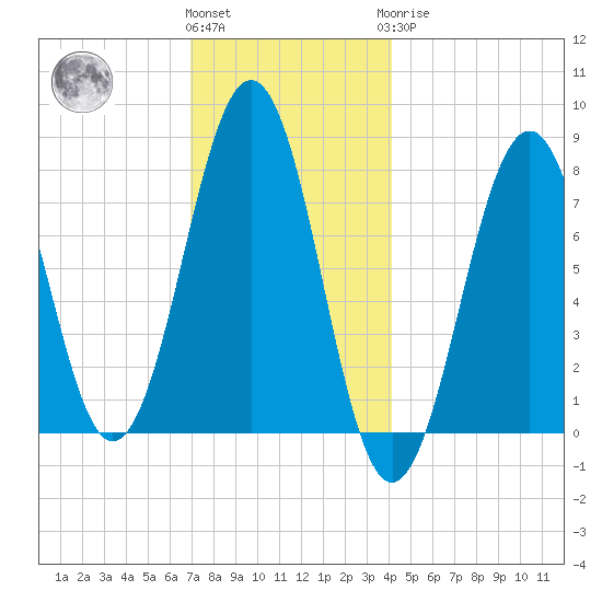 Gosport Harbor tide chart for Thursday, December 4, 2025