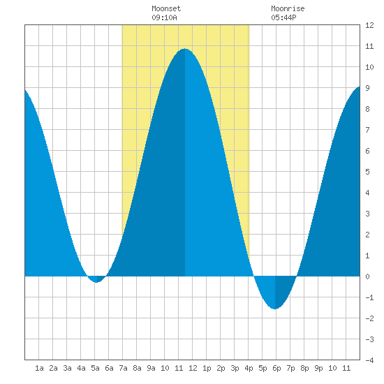 Gosport Harbor tide chart for Saturday, December 6, 2025