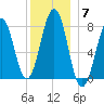 Gosport Harbor tide chart for Sunday, December 7, 2025