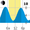 Gosport Harbor tide chart for Saturday, January 10, 2026