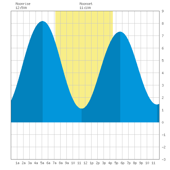 Gosport Harbor tide chart for Sunday, January 11, 2026