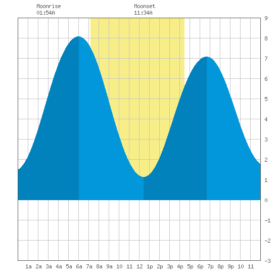 Gosport Harbor tide chart for Monday, January 12, 2026