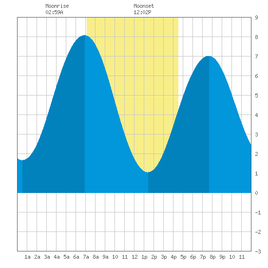 Gosport Harbor tide chart for Tuesday, January 13, 2026