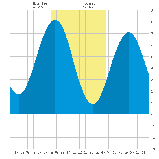 Gosport Harbor tide chart for Wednesday, January 14, 2026