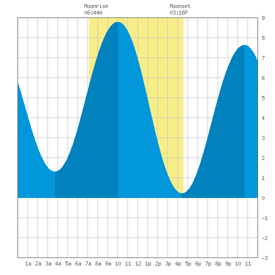 Gosport Harbor tide chart for Saturday, January 17, 2026