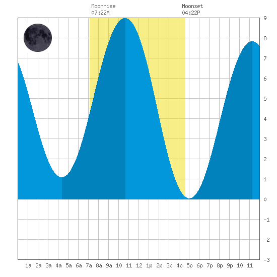 Gosport Harbor tide chart for Sunday, January 18, 2026
