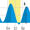 Gosport Harbor tide chart for Thursday, January 1, 2026