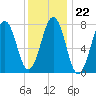 Gosport Harbor tide chart for Thursday, January 22, 2026