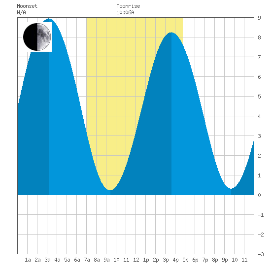 Gosport Harbor tide chart for Sunday, January 25, 2026