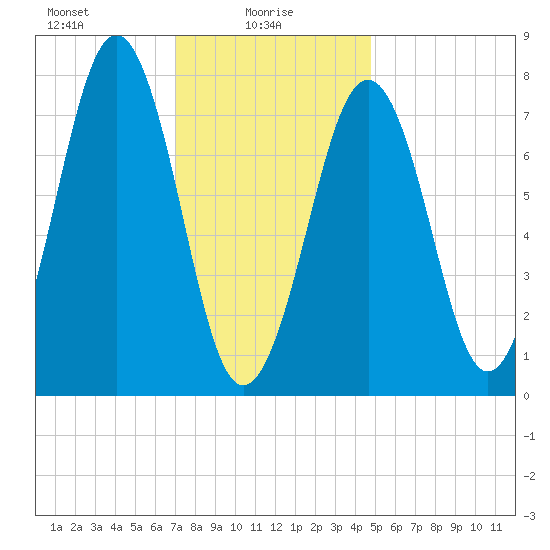 Gosport Harbor tide chart for Monday, January 26, 2026