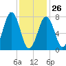 Gosport Harbor tide chart for Monday, January 26, 2026