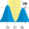 Gosport Harbor tide chart for Wednesday, January 28, 2026