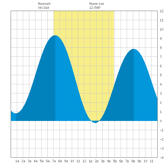 Gosport Harbor tide chart for Thursday, January 29, 2026