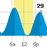 Gosport Harbor tide chart for Thursday, January 29, 2026