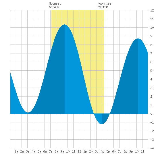 Gosport Harbor tide chart for Friday, January 2, 2026