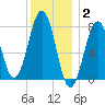 Gosport Harbor tide chart for Friday, January 2, 2026