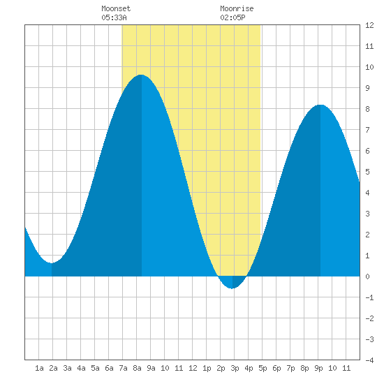Gosport Harbor tide chart for Friday, January 30, 2026
