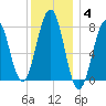 Gosport Harbor tide chart for Sunday, January 4, 2026
