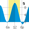 Gosport Harbor tide chart for Monday, January 5, 2026
