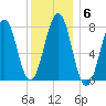 Gosport Harbor tide chart for Tuesday, January 6, 2026