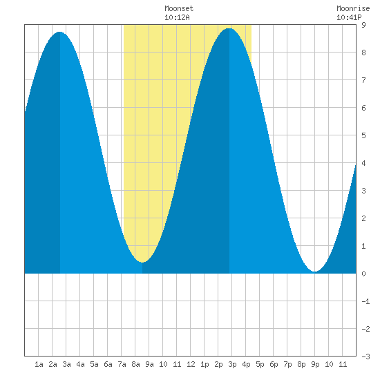 Gosport Harbor tide chart for Thursday, January 8, 2026